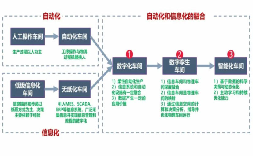 数字化工厂_盐城数字化生产线_盐城六轴机器人_盐城数字化车间_盐城智能化车间